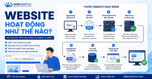 Website hoạt động như thế nào? Website hoạt động như thế nào?