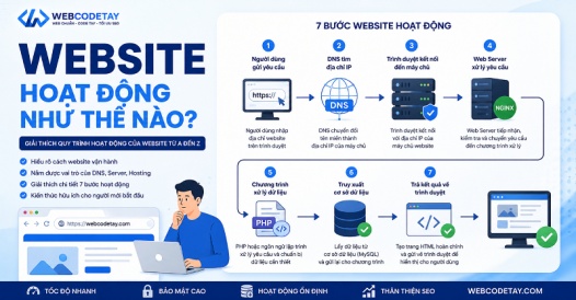 Website hoạt động như thế nào?